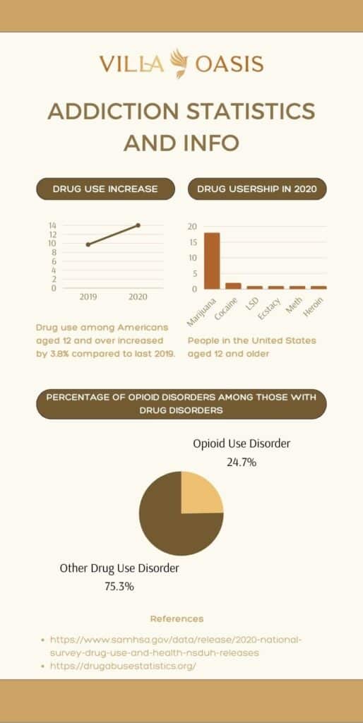 The infographic by Villa Oasis titled "Addiction Statistics and Info" presents key data on drug use and opioid disorders. It highlights a 3.8% increase in drug use among Americans aged 12 and over from 2019 to 2020. A bar graph details the percentage of drug usership in 2020, with marijuana at 17.9%, cocaine at 1.9%, LSD at 1.0%, ecstasy at 0.9%, methamphetamine at 0.9%, and heroin at 0.3%. Additionally, a pie chart shows that 24.7% of individuals with drug disorders have an opioid disorder, while 75.3% have other drug disorders. References include SAMHSA and Drug Abuse Statistics.