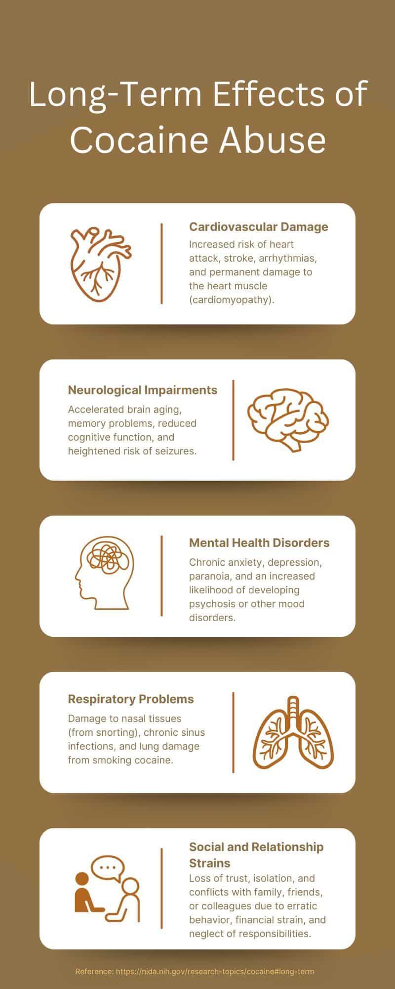 Infographic titled 'Long-Term Effects of Cocaine Abuse' with five sections, each highlighting a different consequence: Cardiovascular Damage: Increased risk of heart attack, stroke, arrhythmias, and permanent heart muscle damage (cardiomyopathy). Neurological Impairments: Accelerated brain aging, memory problems, reduced cognitive function, and heightened risk of seizures. Mental Health Disorders: Chronic anxiety, depression, paranoia, and an increased likelihood of developing psychosis or other mood disorders. Respiratory Problems: Damage to nasal tissues (from snorting), chronic sinus infections, and lung damage from smoking cocaine. Social and Relationship Strains: Loss of trust, isolation, and conflicts with family, friends, or colleagues due to erratic behavior, financial strain, and neglect of responsibilities. Icons accompany each section for visual representation. The infographic is set against a warm gold background and references data from the National Institute on Drug Abuse (NIDA).